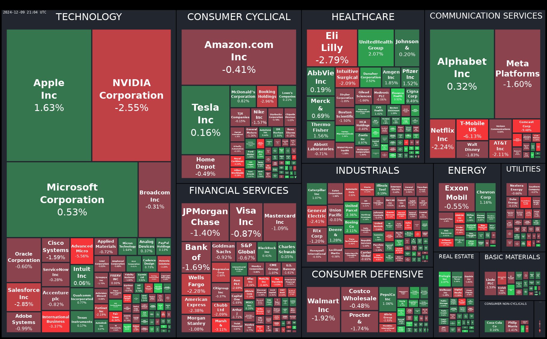 🌟 Stock Market Wrap-Up for Today – December 9, 2024 🌟 featured image