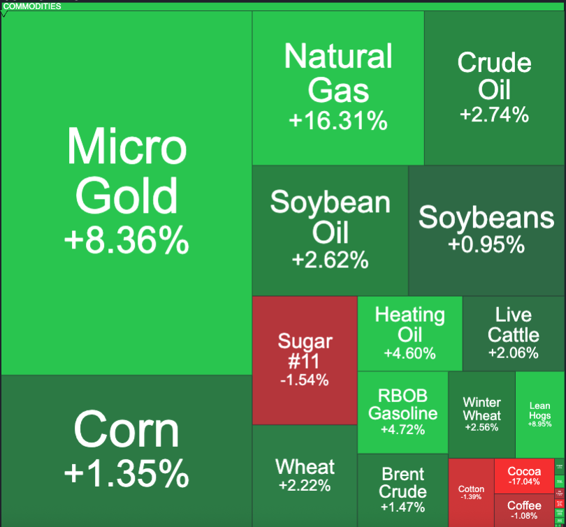 📊 Weekly Commodities Update | Jan 19–25 featured image