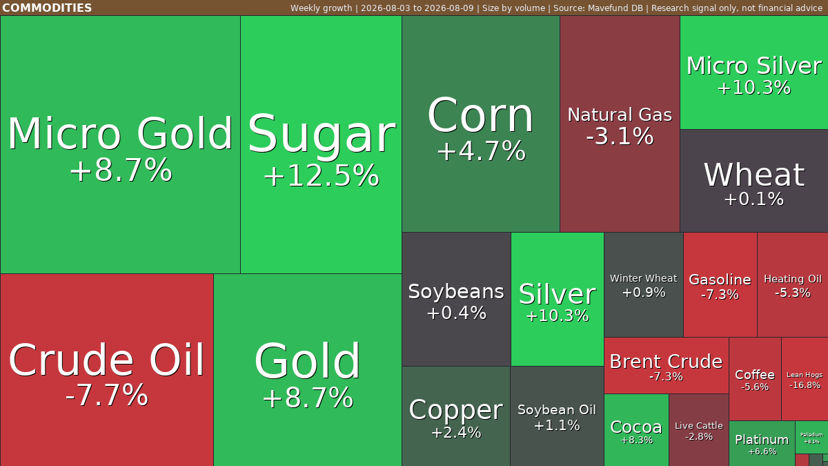 Commodities weekly: Silver jumps as Crude Oil weakens | Aug 3-9, 2026 weekly treemap