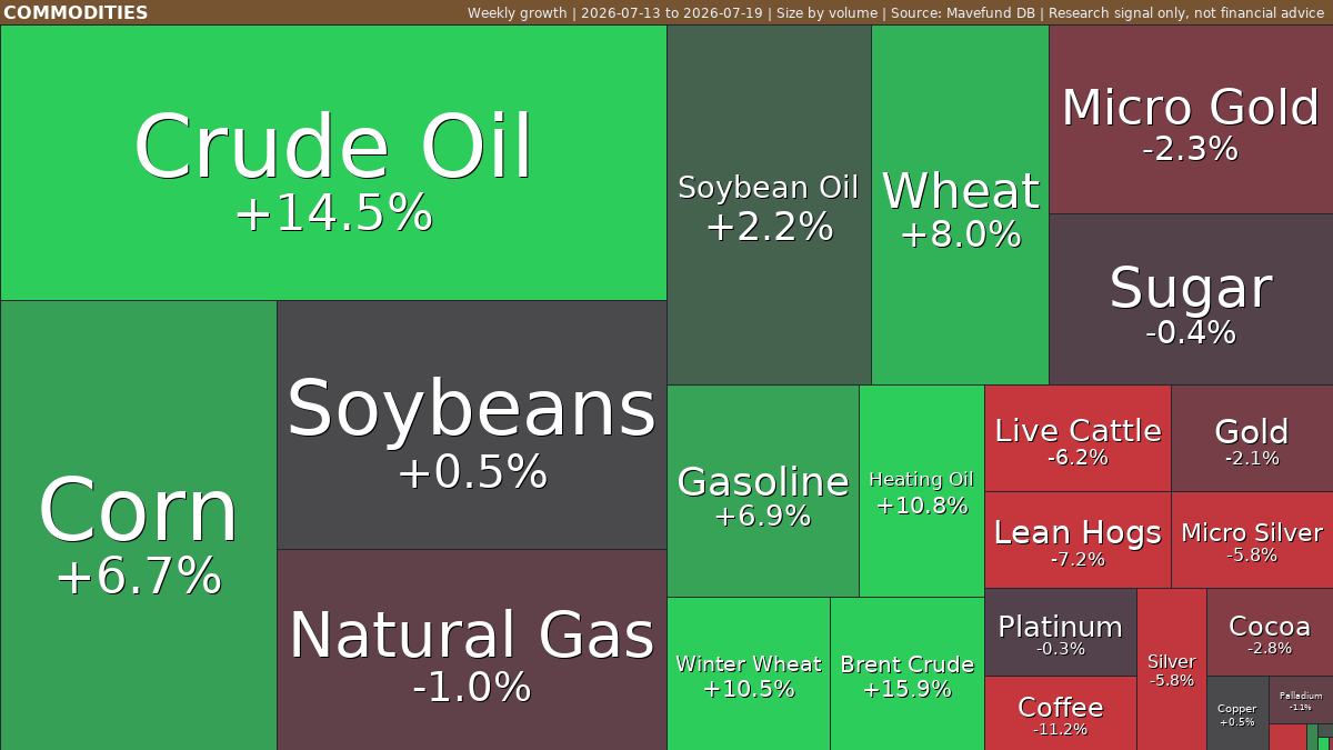 Commodities weekly: Crude Oil jumps as Coffee weakens | Jul 13-19, 2026 weekly treemap