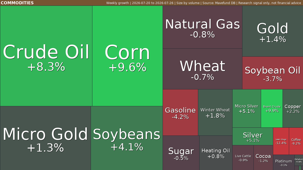 Commodities weekly: Crude Oil rises as Gasoline weakens | Jul 20-26, 2026 weekly treemap