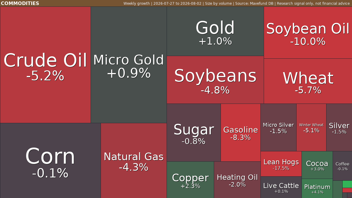 Commodities weekly: Orange Juice rises as Gasoline weakens | Jul 27-Aug 2, 2026 weekly treemap