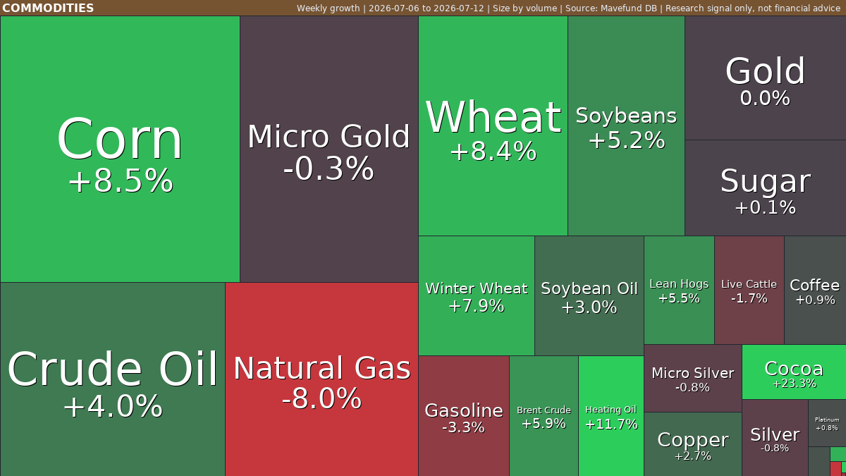 Commodities weekly: Heating Oil jumps as Natural Gas weakens | Jul 6-12, 2026 weekly treemap