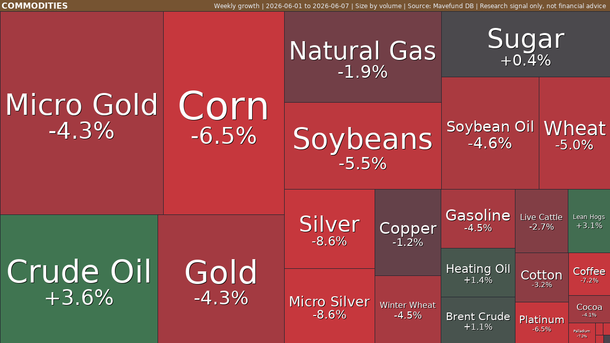 Commodities weekly: Crude Oil rises as Silver weakens | Jun 1-7, 2026 weekly treemap
