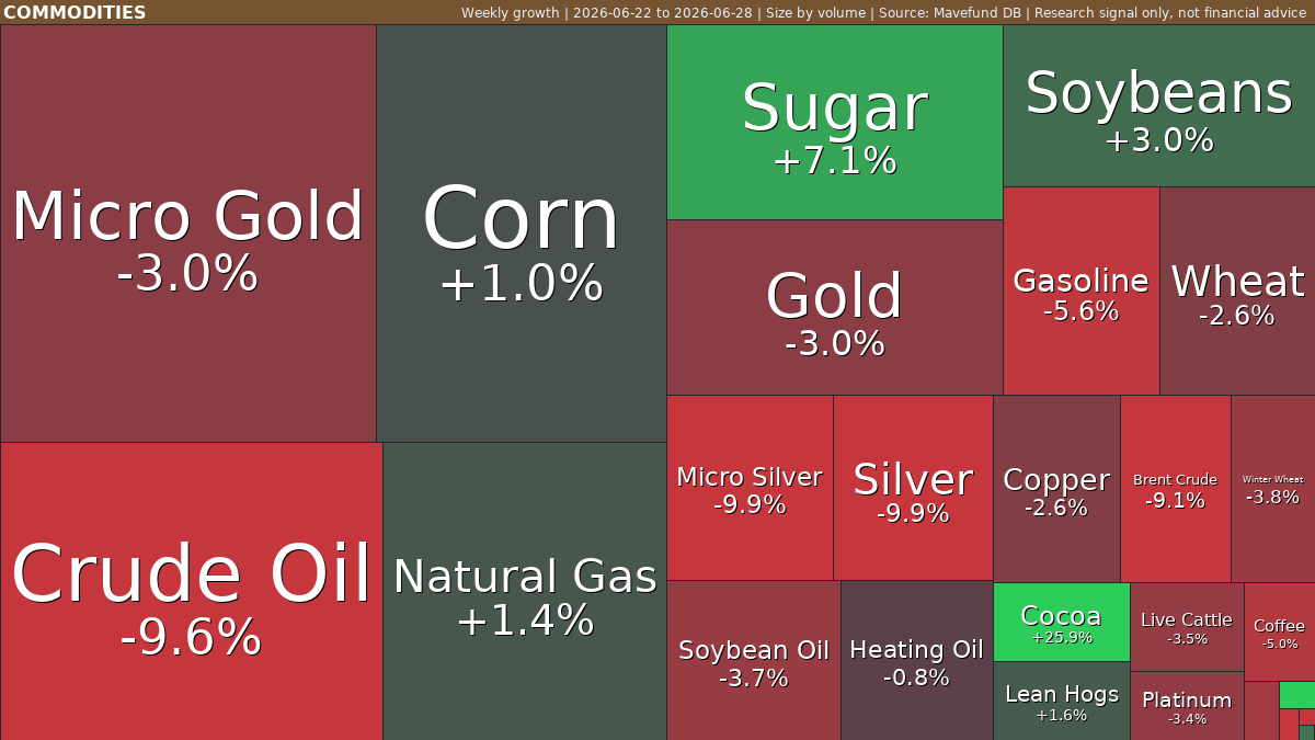 Commodities weekly: Sugar rises as Silver weakens | Jun 22-28, 2026 weekly treemap