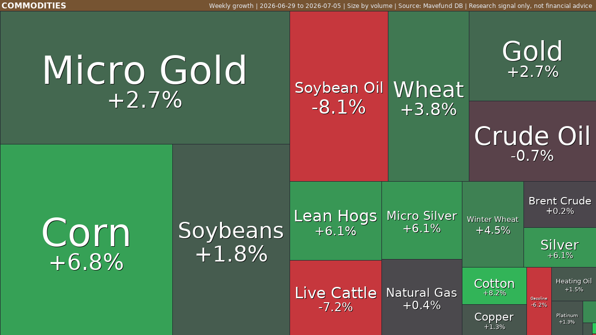Commodities weekly: Corn rises as Soybean Oil weakens | Jun 29-Jul 5, 2026 weekly treemap