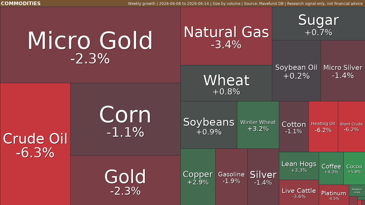 Commodities weekly: Coffee rises as Crude Oil weakens | Jun 8-14, 2026 weekly treemap