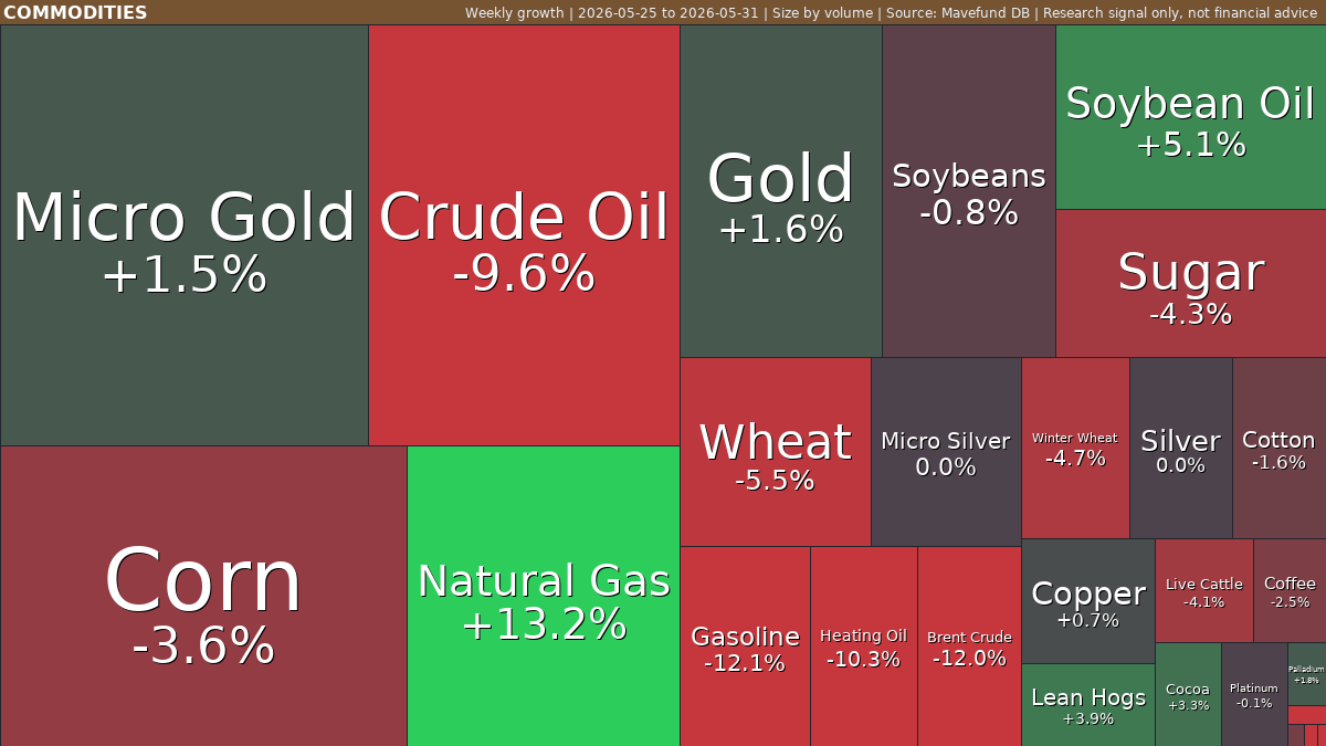 Commodities weekly: Natural Gas jumps, Gasoline falls | May 25-31, 2026 featured image