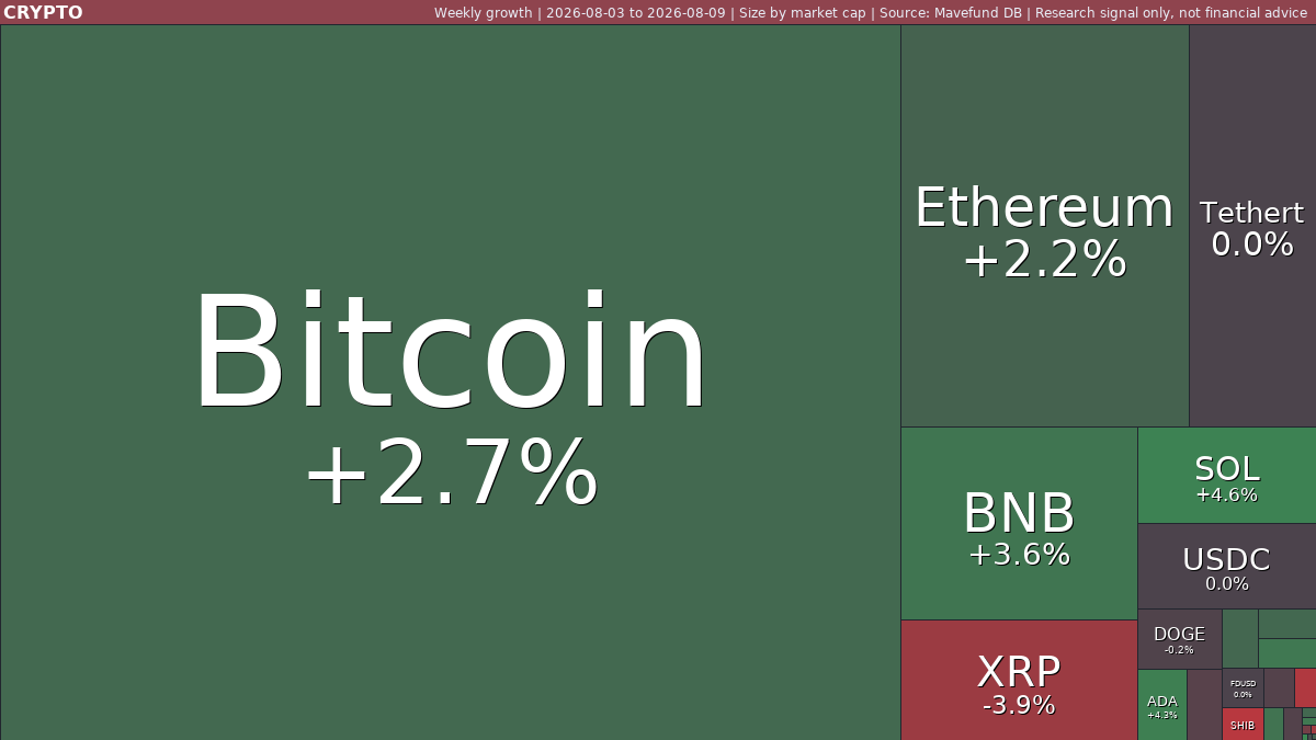 Crypto weekly: Bitcoin and Ethereum rally | Aug 3-9, 2026 weekly treemap