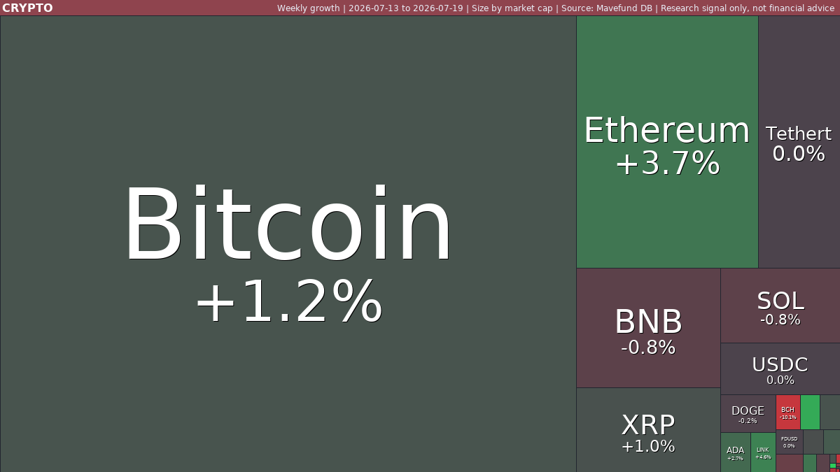 Crypto weekly: Bitcoin and Ethereum rally | Jul 13-19, 2026 weekly treemap