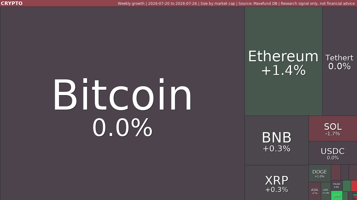 Crypto weekly: Bitcoin and Ethereum split as volatility stays high | Jul 20-26, 2026 weekly treemap