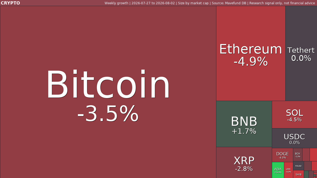 Crypto weekly: Bitcoin and Ethereum slide as Cardano rallies | Jul 27-Aug 2, 2026 weekly treemap