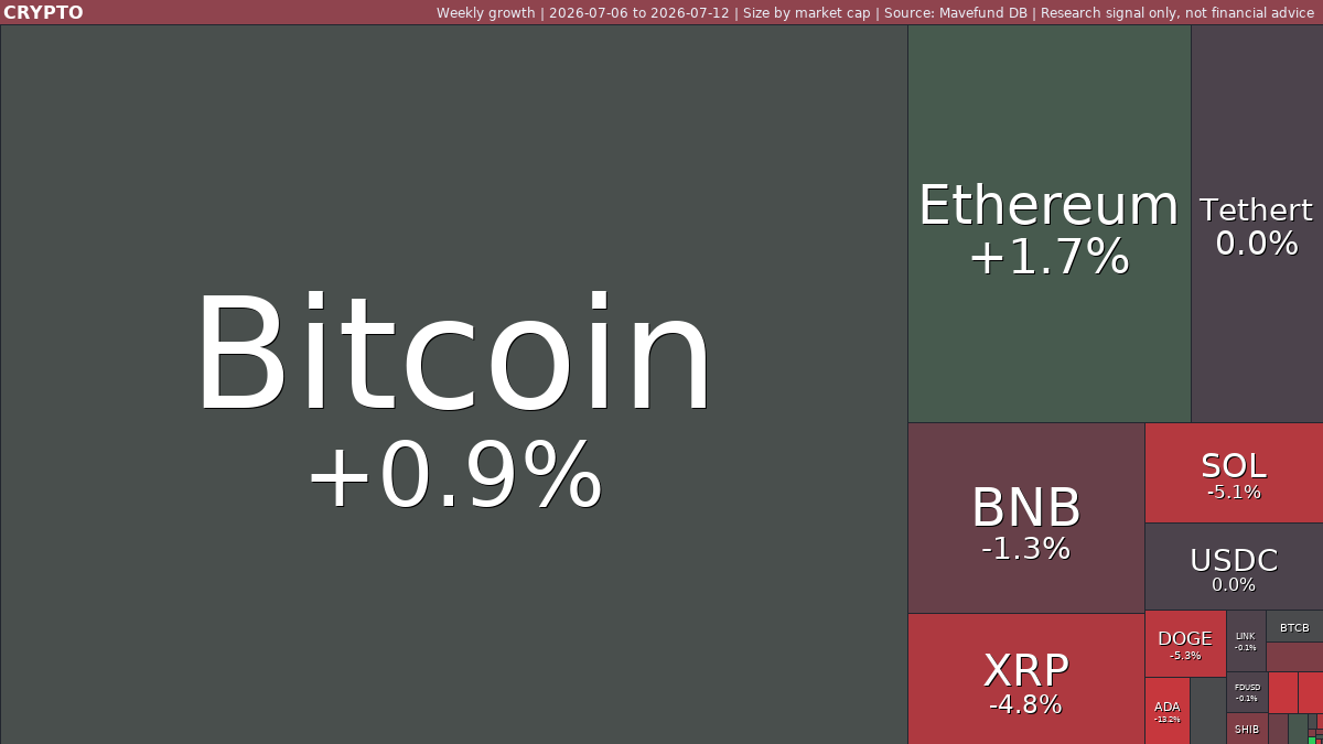 Crypto weekly: Bitcoin and Ethereum rally | Jul 6-12, 2026 weekly treemap