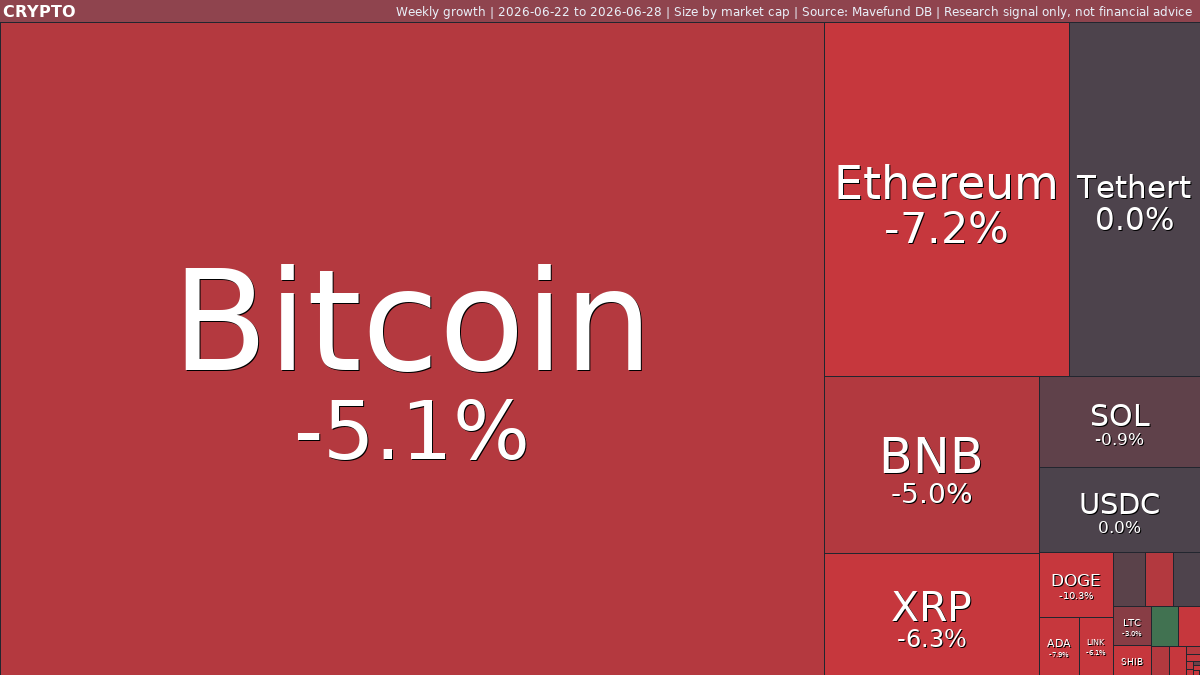 Crypto weekly: Bitcoin and Ethereum slide as SPACE ID rallies | Jun 22-28, 2026 weekly treemap