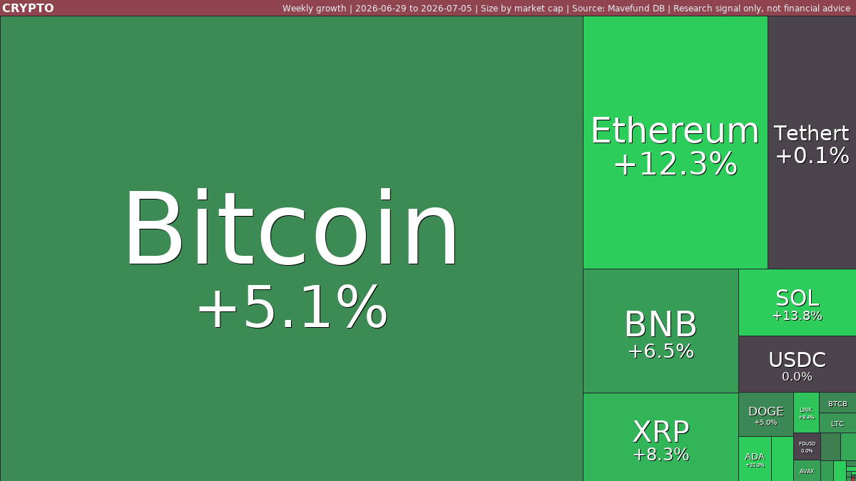 Crypto weekly: Bitcoin and Ethereum rally | Jun 29-Jul 5, 2026 weekly treemap