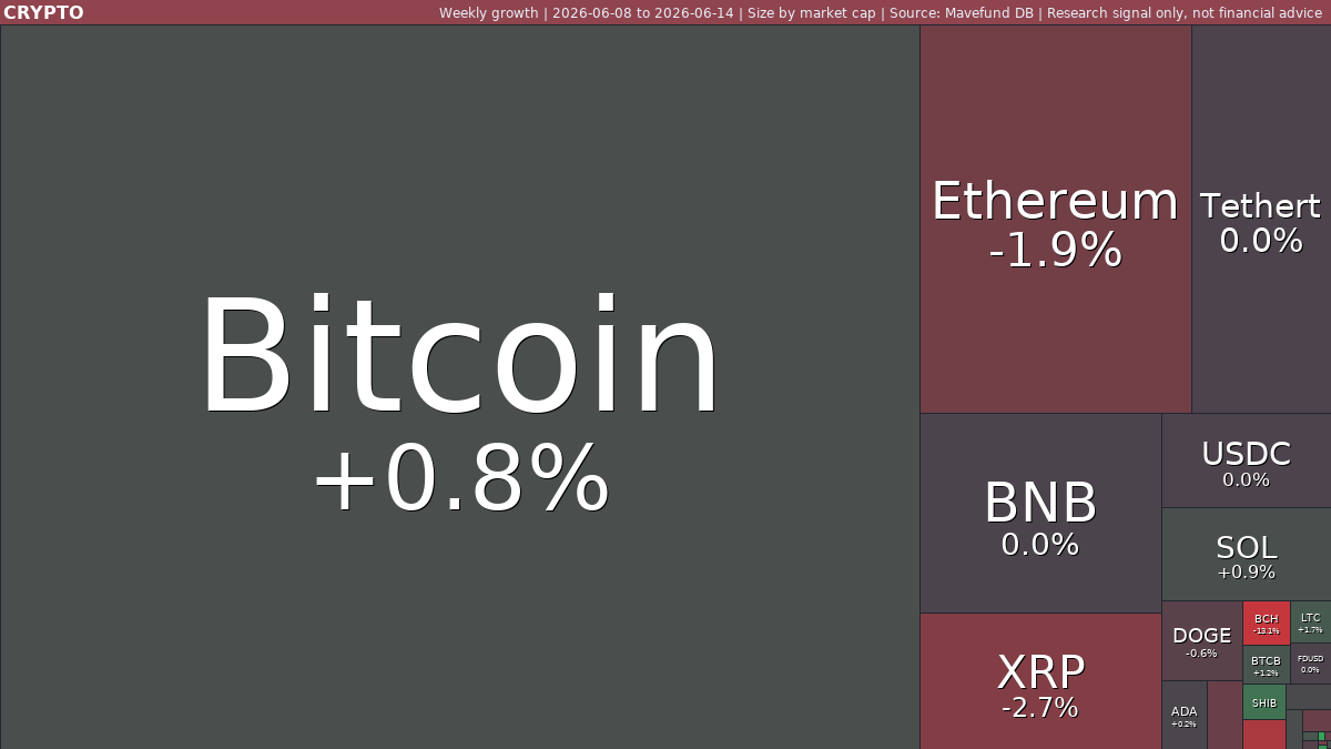 Crypto weekly: Bitcoin and Ethereum split as volatility stays high | Jun 8-14, 2026 weekly treemap
