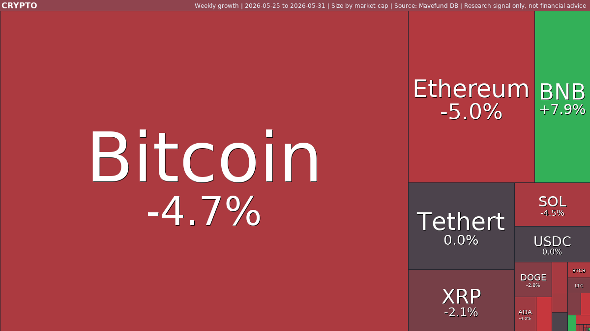 Crypto weekly: SPACE ID jumps, Bitcoin Cash falls | May 25-31, 2026 featured image