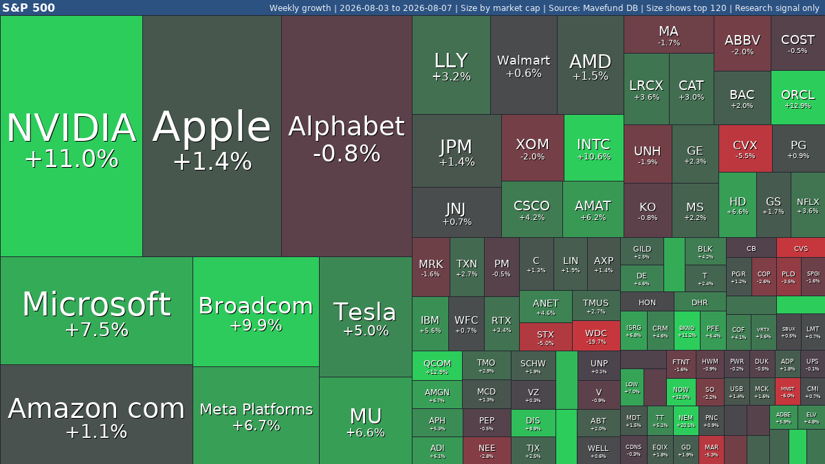 S&P 500 weekly: #SPY +3.5% | Paycom Soft jumps, Paramount Global falls | Aug 3-7, 2026 weekly treemap