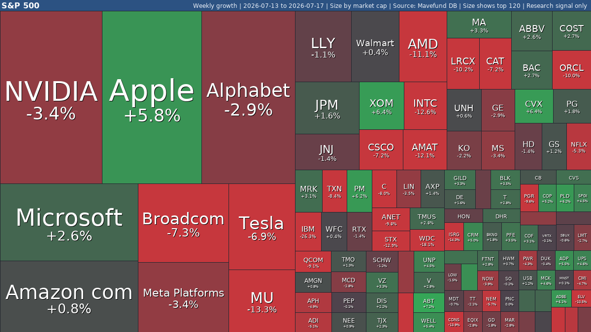 S&P 500 weekly: #SPY -1.5% | Robert Half jumps, International falls | Jul 13-17, 2026 weekly treemap