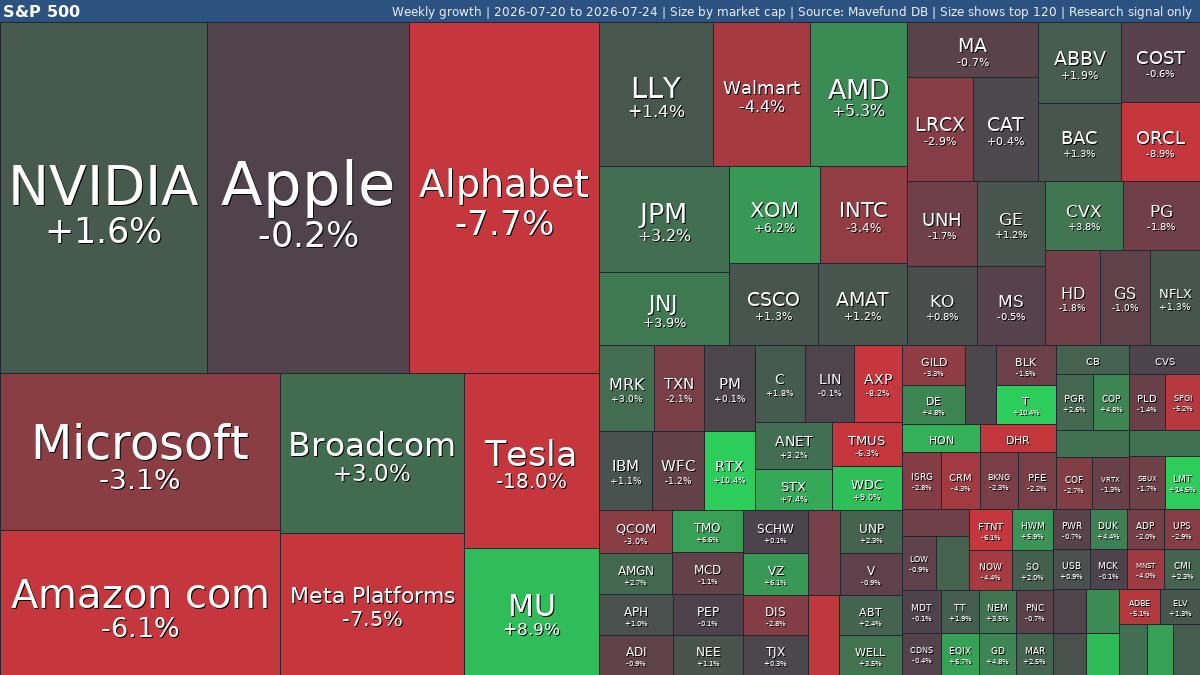 S&P 500 weekly: #SPY -0.6% | Westinghouse Air jumps, Solar Edge falls | Jul 20-24, 2026 weekly treemap