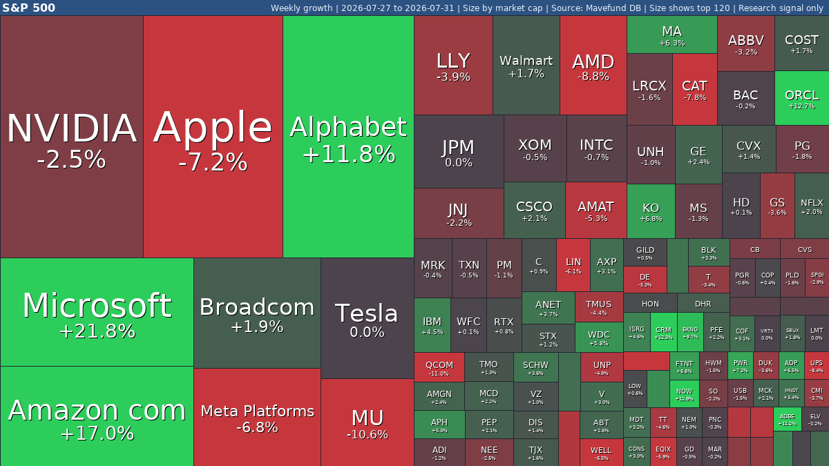 S&P 500 weekly: #SPY +1.1% | Market Axess jumps, CH Robinson falls | Jul 27-31, 2026 weekly treemap