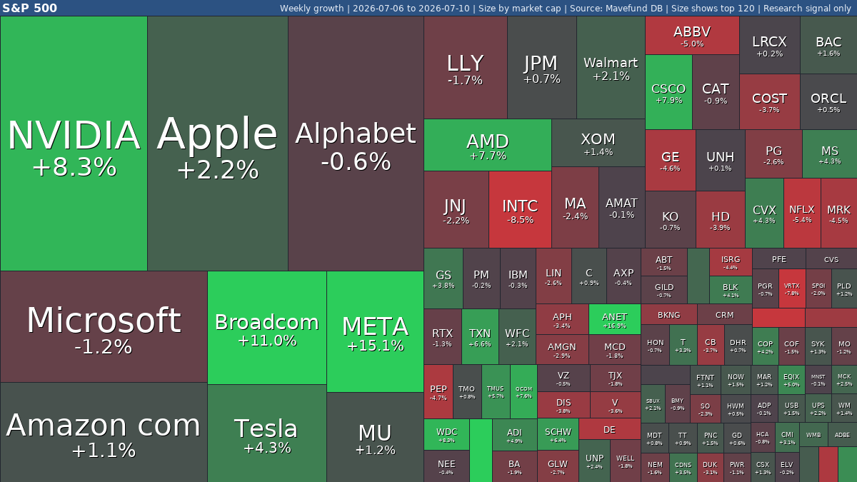 S&P 500 weekly: #SPY +1.4% | Hewlett Packard jumps, Moderna falls | Jul 6-10, 2026 weekly treemap