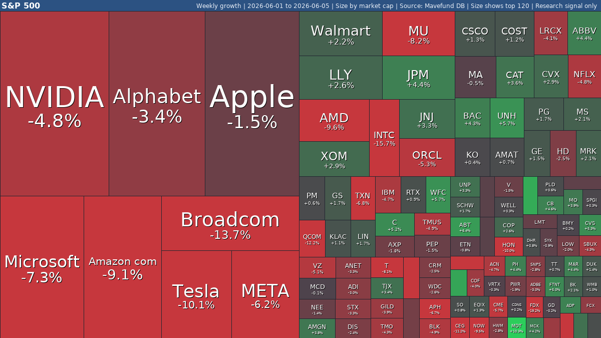 S&P 500 weekly: #SPY -2.5% | Humana jumps, Fed Ex falls | Jun 1-5, 2026 weekly treemap