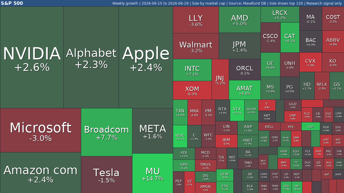 S&P 500 weekly: #SPY +0.7% | Western Digital jumps, Accenture falls | Jun 15-19, 2026 weekly treemap