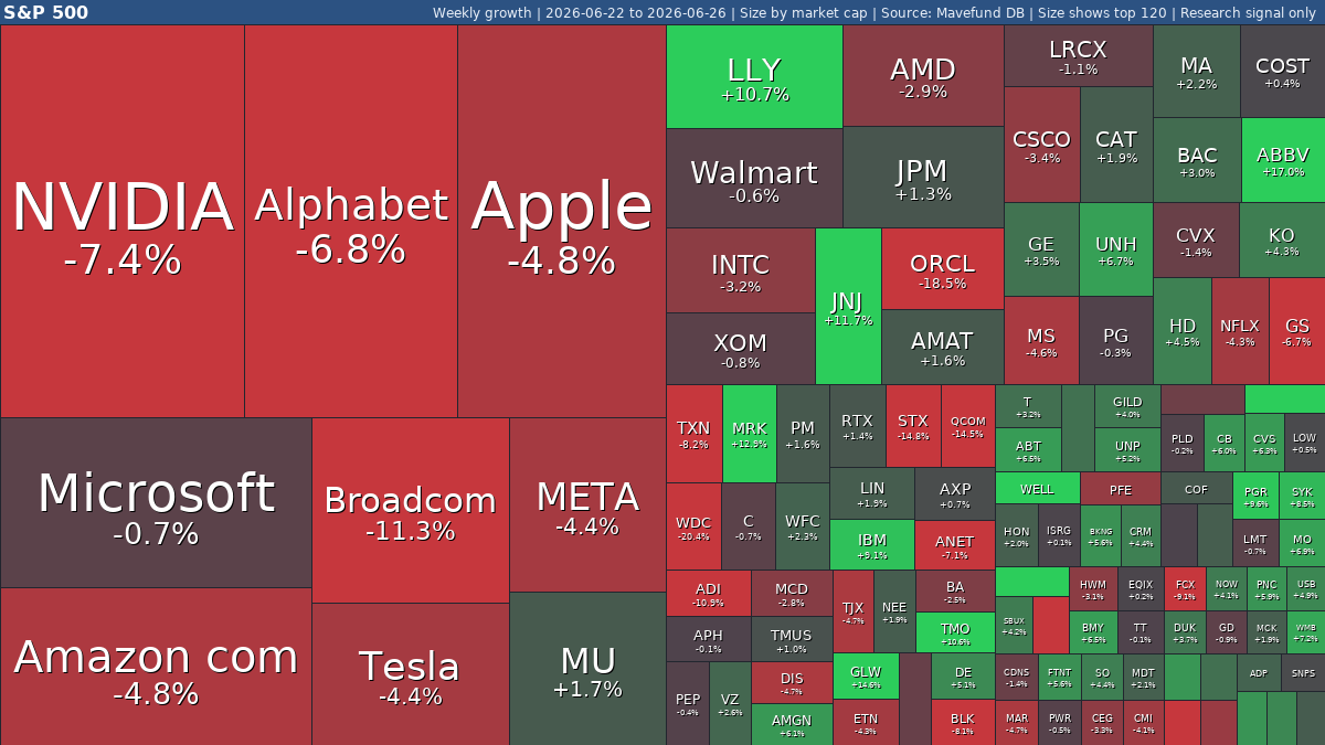 S&P 500 weekly: #SPY -2.4% | Dupont De jumps, ON falls | Jun 22-26, 2026 weekly treemap