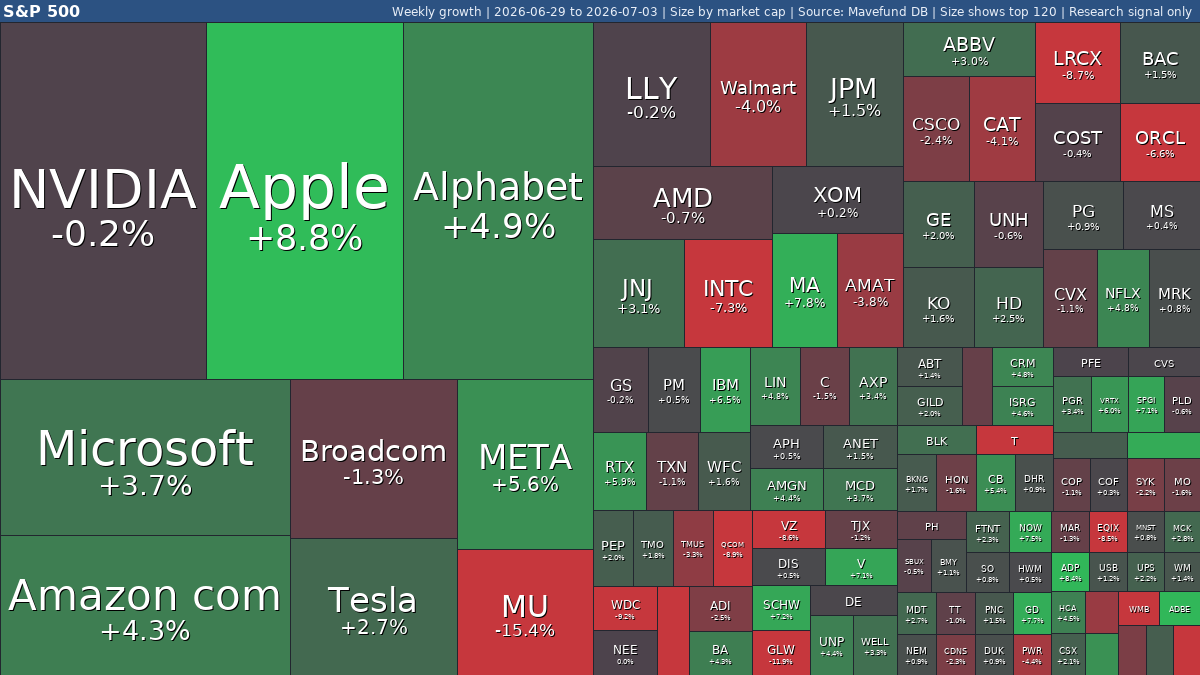 S&P 500 weekly: #SPY +2.2% | Axon Enterprise jumps, Teradyne falls | Jun 29-Jul 3, 2026 weekly treemap