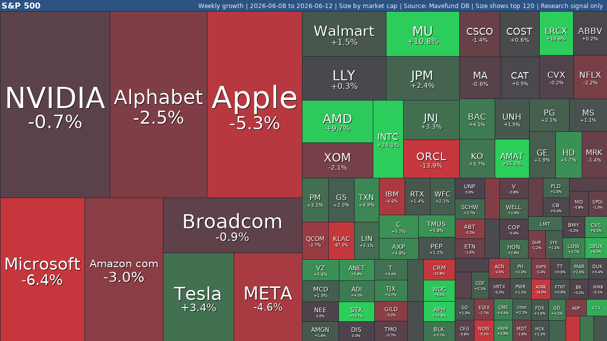 S&P 500 weekly: #SPY +0.6% | Newell Brands jumps, KLA falls | Jun 8-12, 2026 weekly treemap