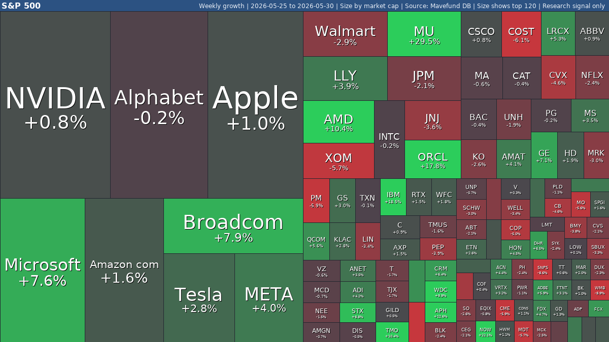 S&P 500 weekly: Micron Technology jumps, Boston Scientific falls | May 25-30, 2026 featured image